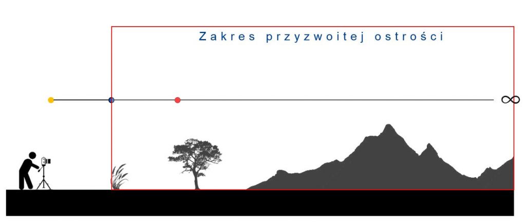 Odległość hiperfokalna - jak robić ostre zdjęcia